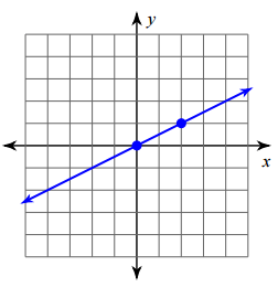 Slope From A Graph - MCQExams.com