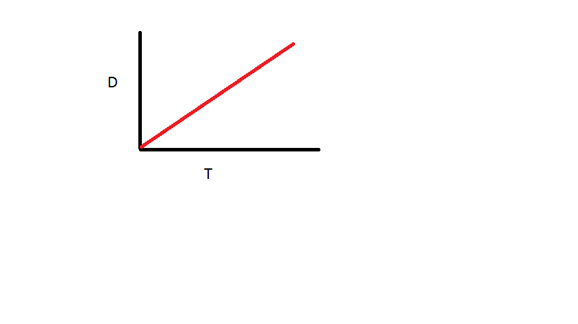 Speed, Velocity, And Acceleration Solution - MCQExams.com